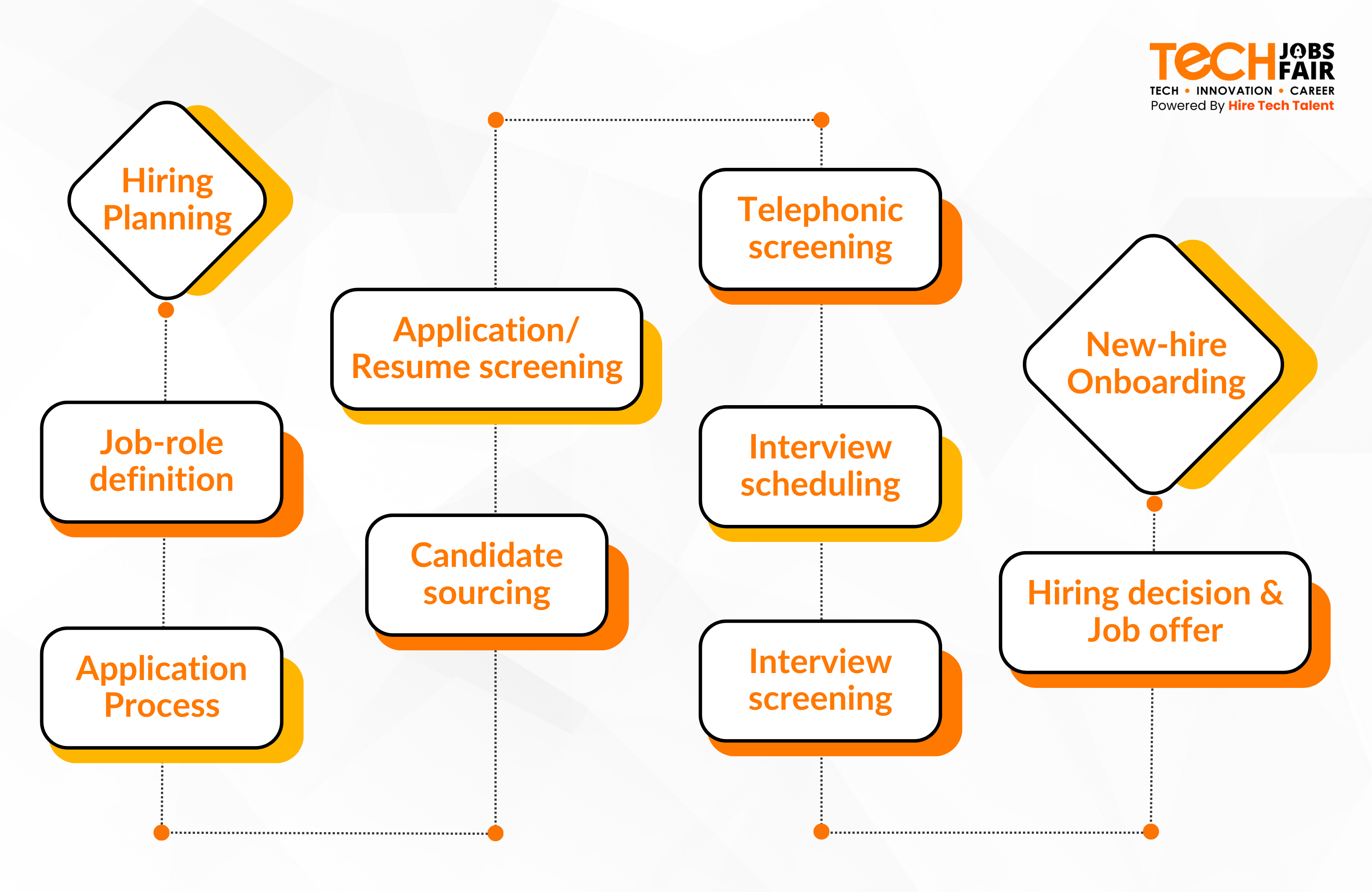 How does the hiring process work