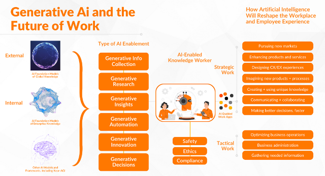 Generative AI and Future of Work