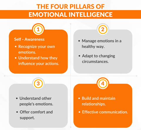 Emotional Intelligence skills