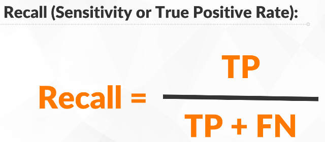 Recall (Sensitivity or True Positive Rate)