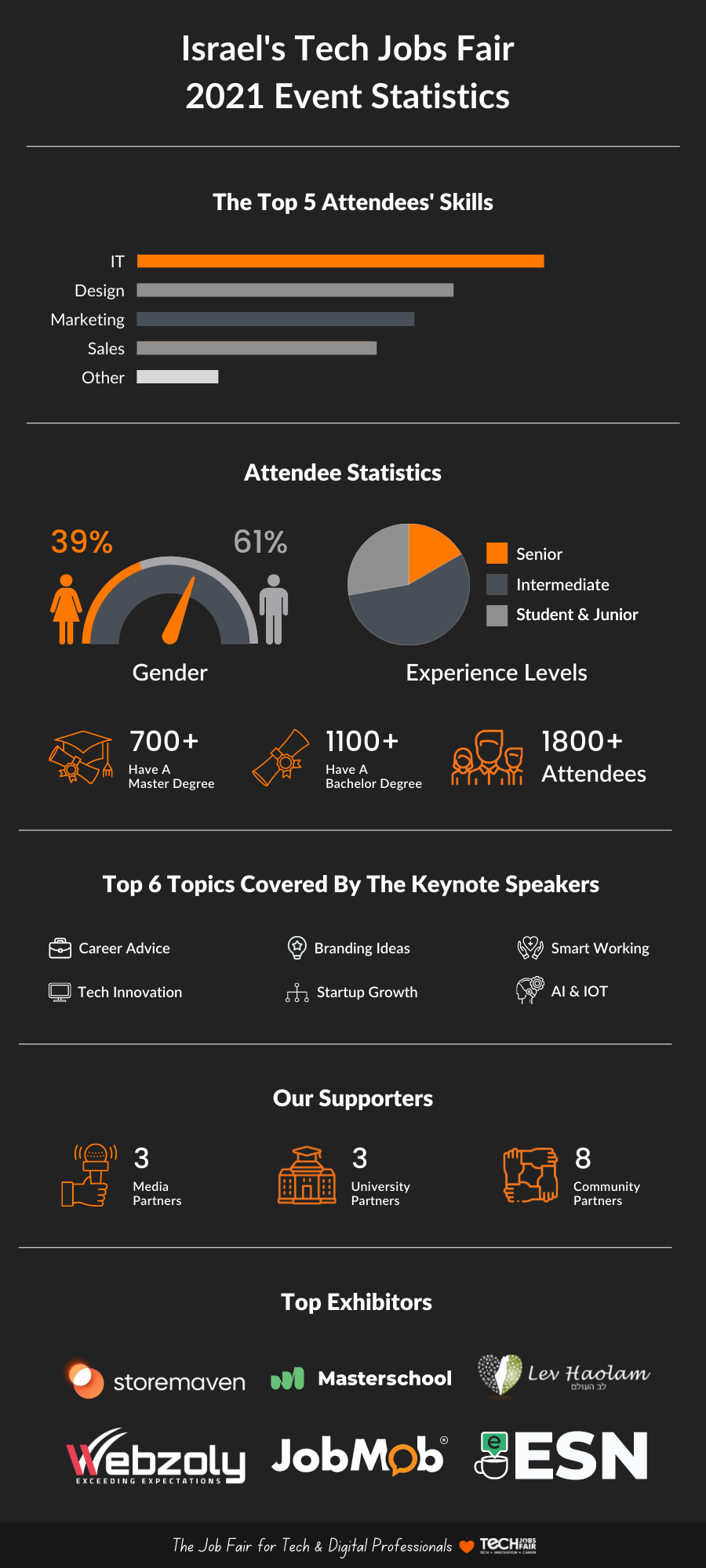 TJF Israel Event Recap: 1,800+ Professionals Joined In 2021 TJF Israel 2021