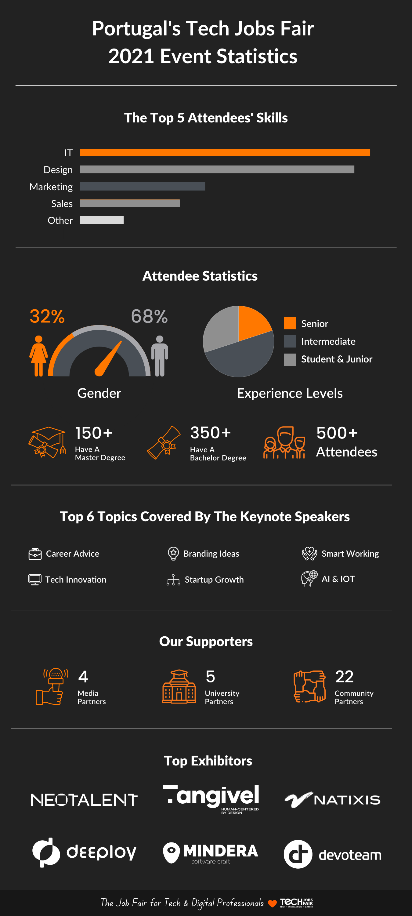 TJF Lisbon Event Recap: 500+ Professionals Joined In 2021 TJF Lisbon 2021