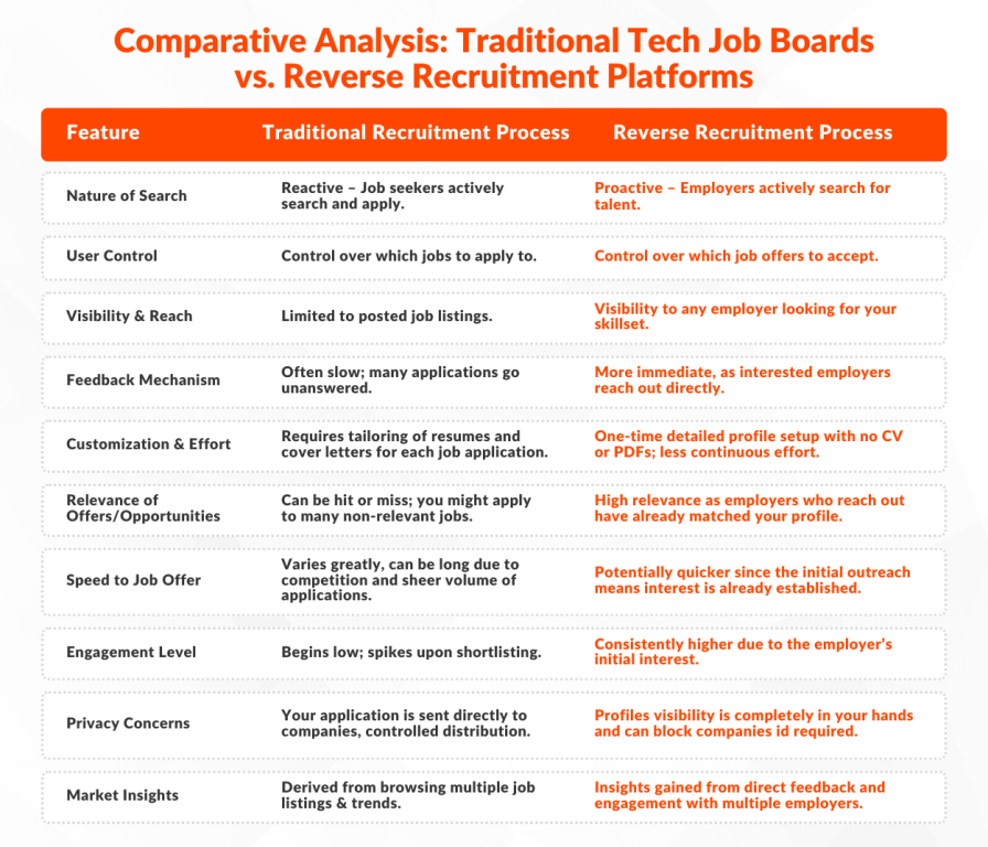Traditional Tech Job Boards vs. Reverse Recruitment Platforms